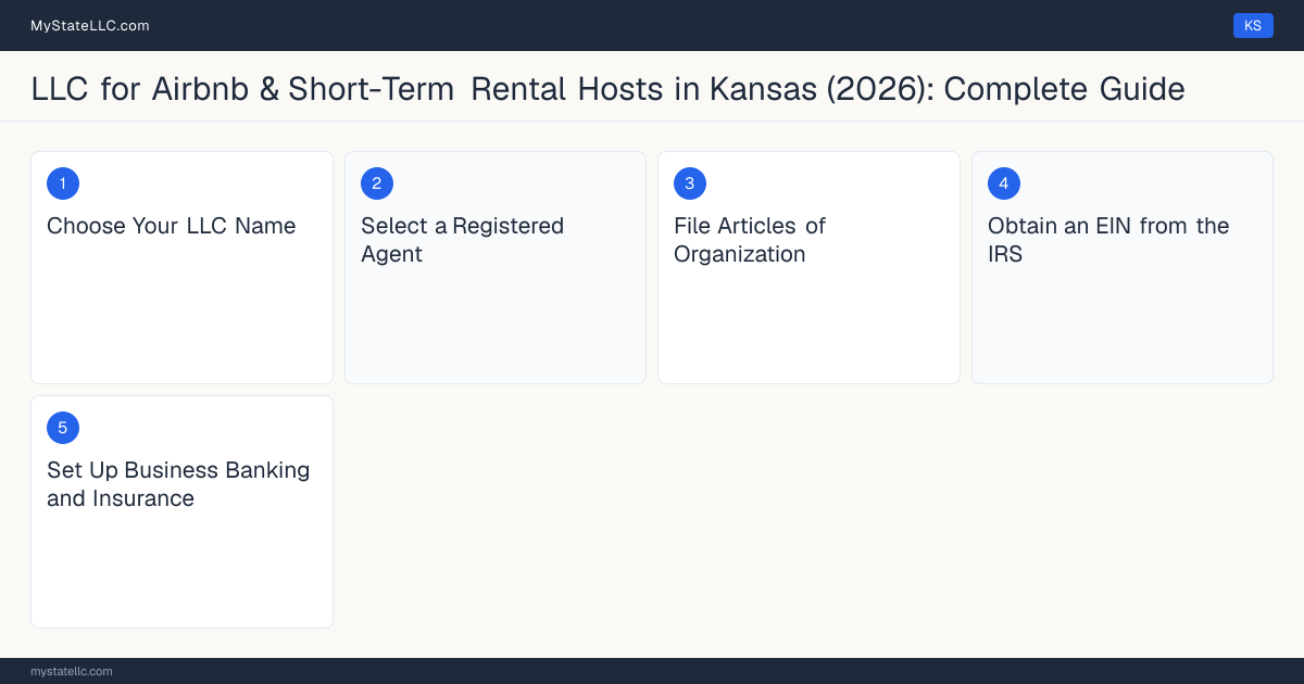 Step diagram for forming a professional LLC for Airbnb & Short-Term Rental Hosts in Kansas, showing each formation step and the state licensing requirement.