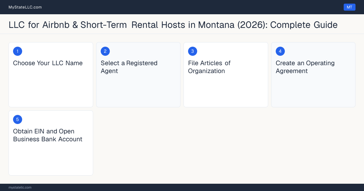 Step diagram for forming a professional LLC for Airbnb & Short-Term Rental Hosts in Montana, showing each formation step and the state licensing requirement.