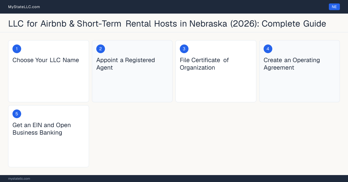 Step diagram for forming a professional LLC for Airbnb & Short-Term Rental Hosts in Nebraska, showing each formation step and the state licensing requirement.