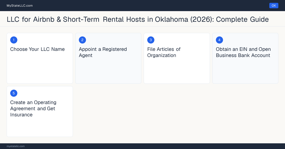 Step diagram for forming a professional LLC for Airbnb & Short-Term Rental Hosts in Oklahoma, showing each formation step and the state licensing requirement.