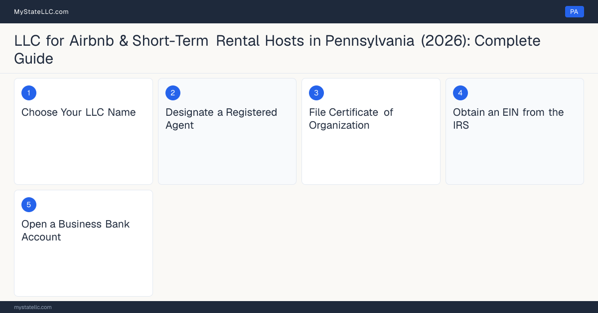 Step diagram for forming a professional LLC for Airbnb & Short-Term Rental Hosts in Pennsylvania, showing each formation step and the state licensing requirement.
