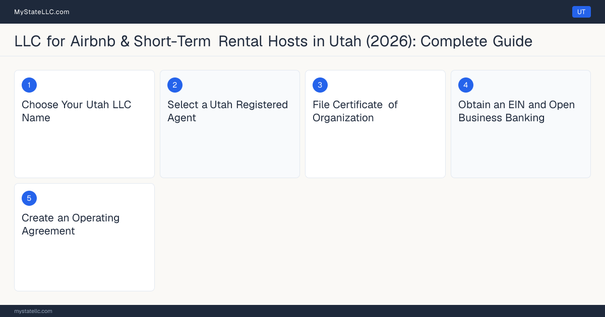 Step diagram for forming a professional LLC for Airbnb & Short-Term Rental Hosts in Utah, showing each formation step and the state licensing requirement.