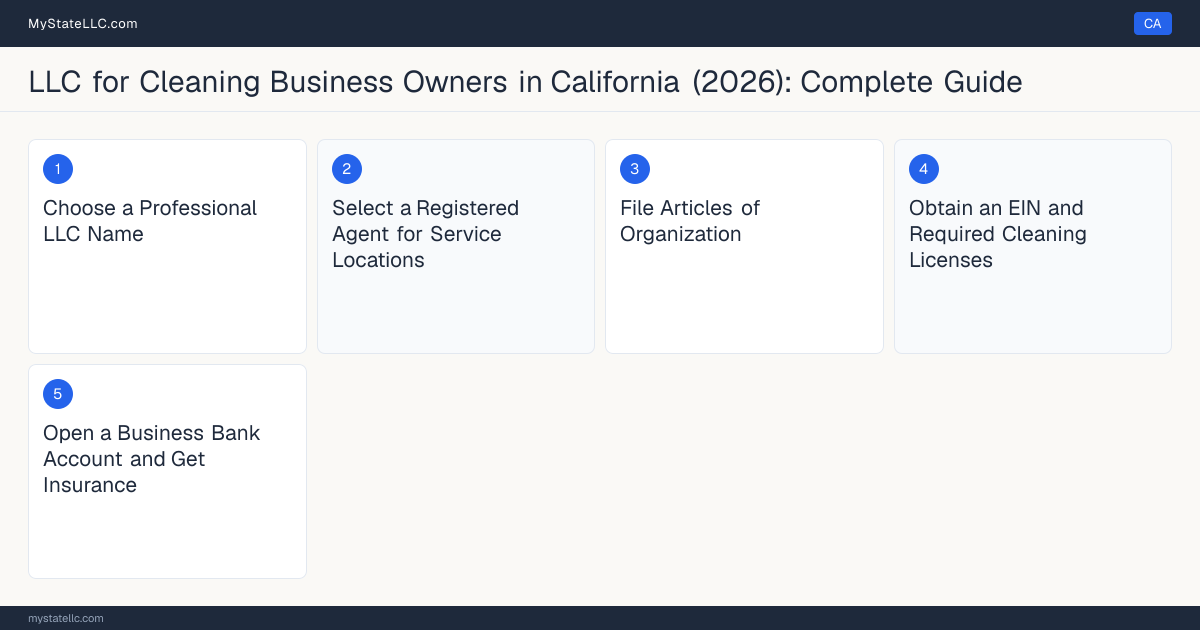 Step diagram for forming a professional LLC for Cleaning Business Owners in California, showing each formation step and the Janitorial Services Registration the state requires first.