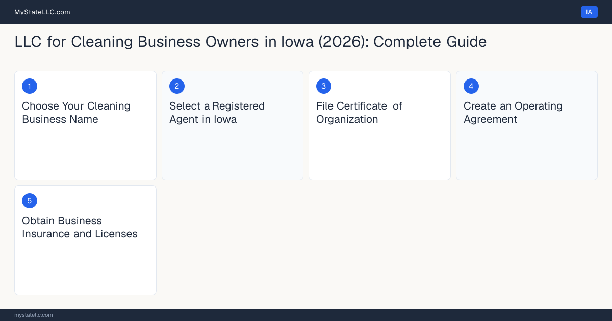 Step diagram for forming a professional LLC for Cleaning Business Owners in Iowa, showing each formation step and the state licensing requirement.