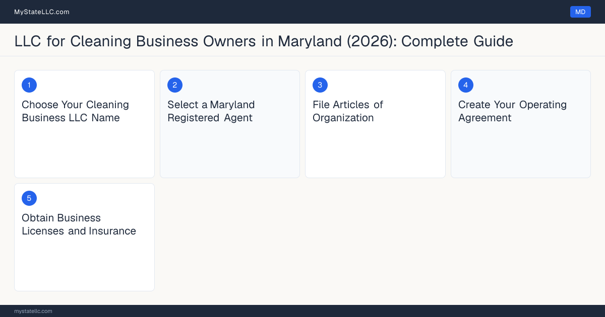 Step diagram for forming a professional LLC for Cleaning Business Owners in Maryland, showing each formation step and the state licensing requirement.