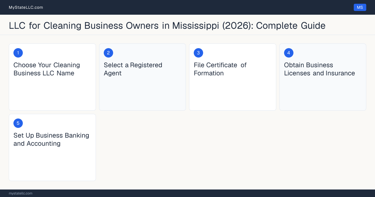 Step diagram for forming a professional LLC for Cleaning Business Owners in Mississippi, showing each formation step and the Certificate of Responsibility the state requires first.