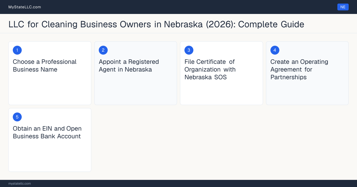 Step diagram for forming a professional LLC for Cleaning Business Owners in Nebraska, showing each formation step and the state licensing requirement.
