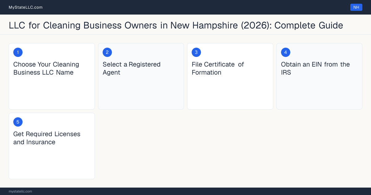 Step diagram for forming a professional LLC for Cleaning Business Owners in New Hampshire, showing each formation step and the state licensing requirement.