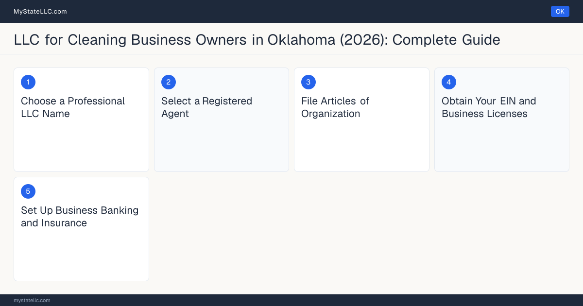 Step diagram for forming a professional LLC for Cleaning Business Owners in Oklahoma, showing each formation step and the state licensing requirement.