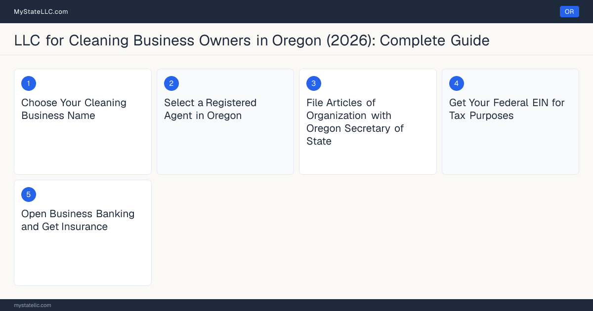 Step diagram for forming a professional LLC for Cleaning Business Owners in Oregon, showing each formation step and the Property Services Contractor License the state requires first.