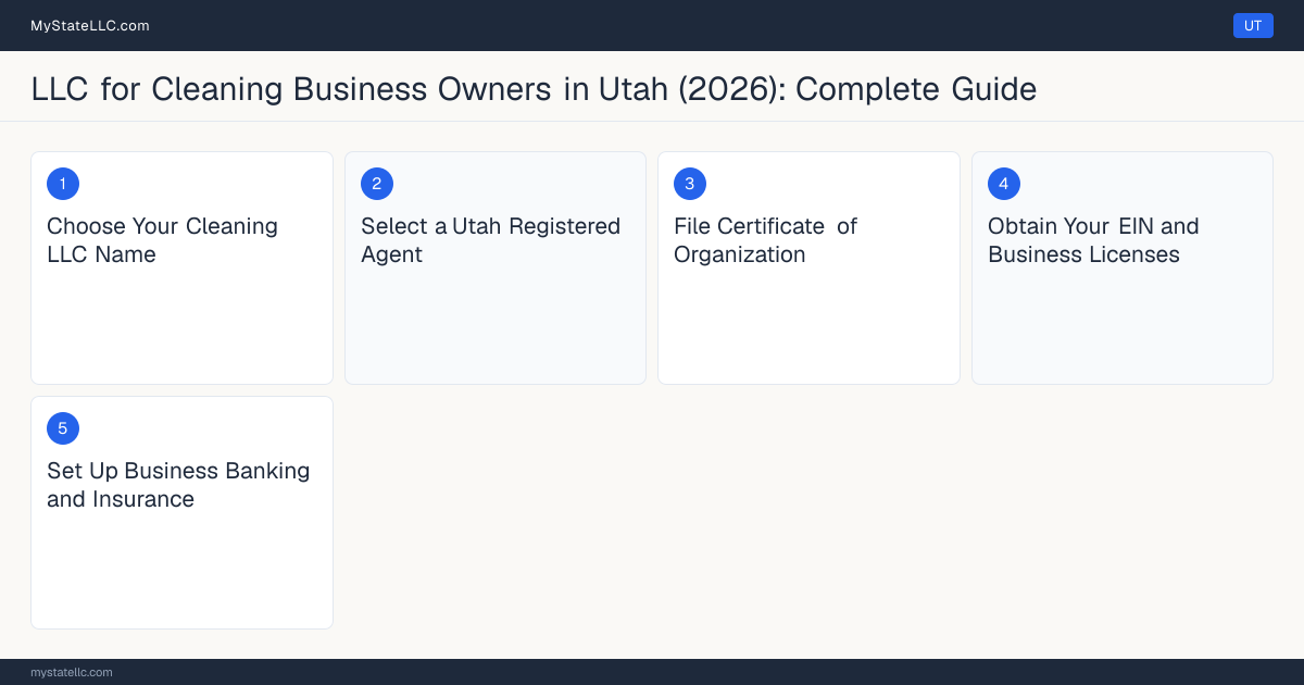 Step diagram for forming a professional LLC for Cleaning Business Owners in Utah, showing each formation step and the state licensing requirement.