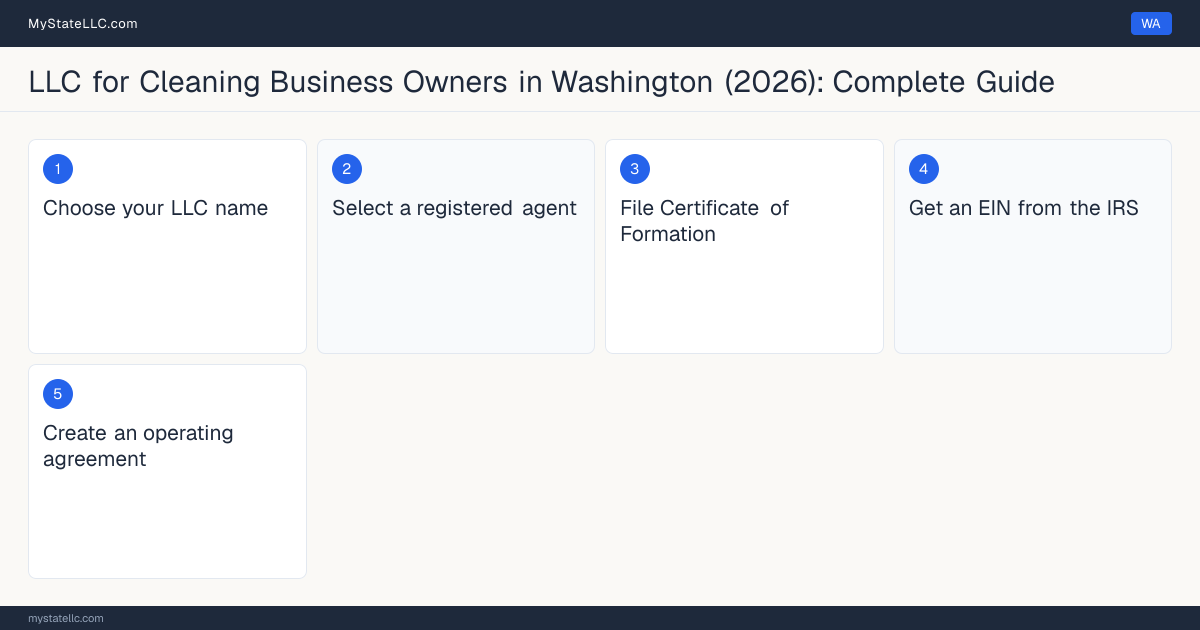 Step diagram for forming a professional LLC for Cleaning Business Owners in Washington, showing each formation step and the state licensing requirement.