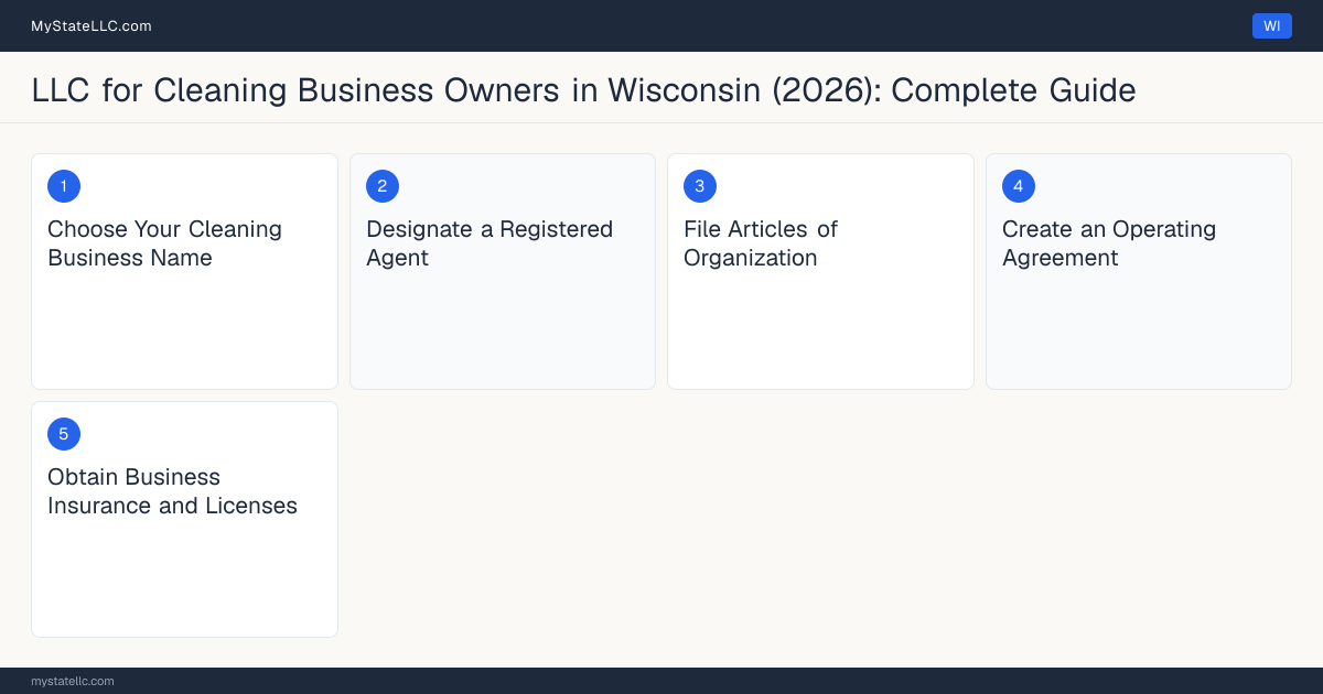 Step diagram for forming a professional LLC for Cleaning Business Owners in Wisconsin, showing each formation step and the state licensing requirement.