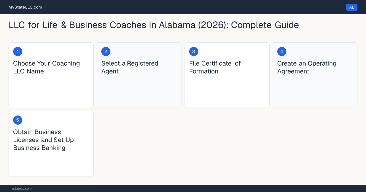 Step diagram for forming a professional LLC for Life & Business Coaches in Alabama, showing each formation step and the state licensing requirement.