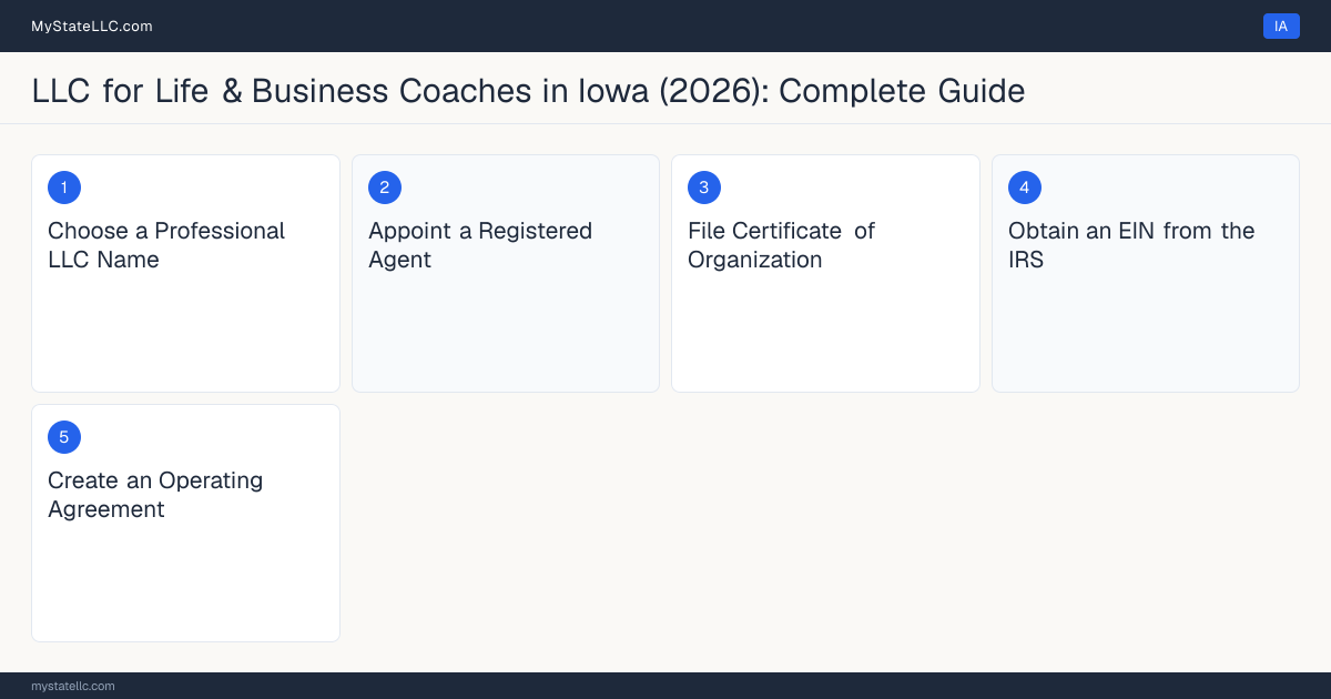 Step diagram for forming a professional LLC for Life & Business Coaches in Iowa, showing each formation step and the state licensing requirement.