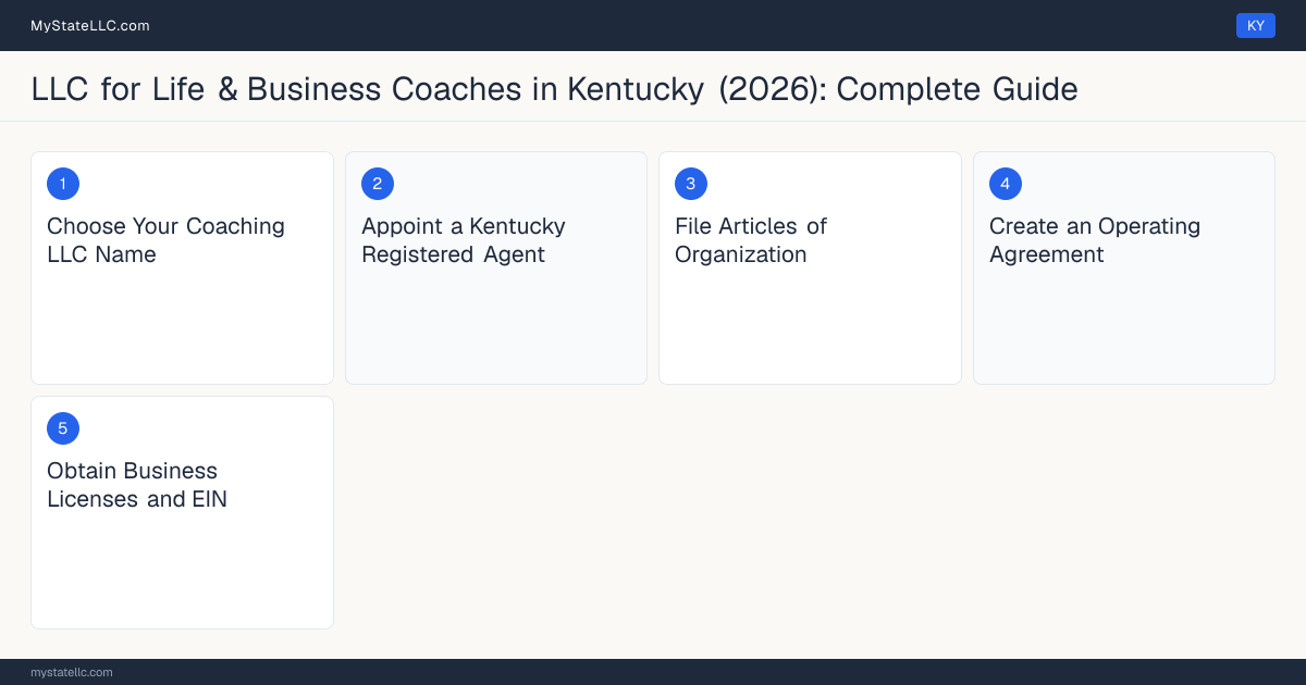 Step diagram for forming a professional LLC for Life & Business Coaches in Kentucky, showing each formation step and the state licensing requirement.