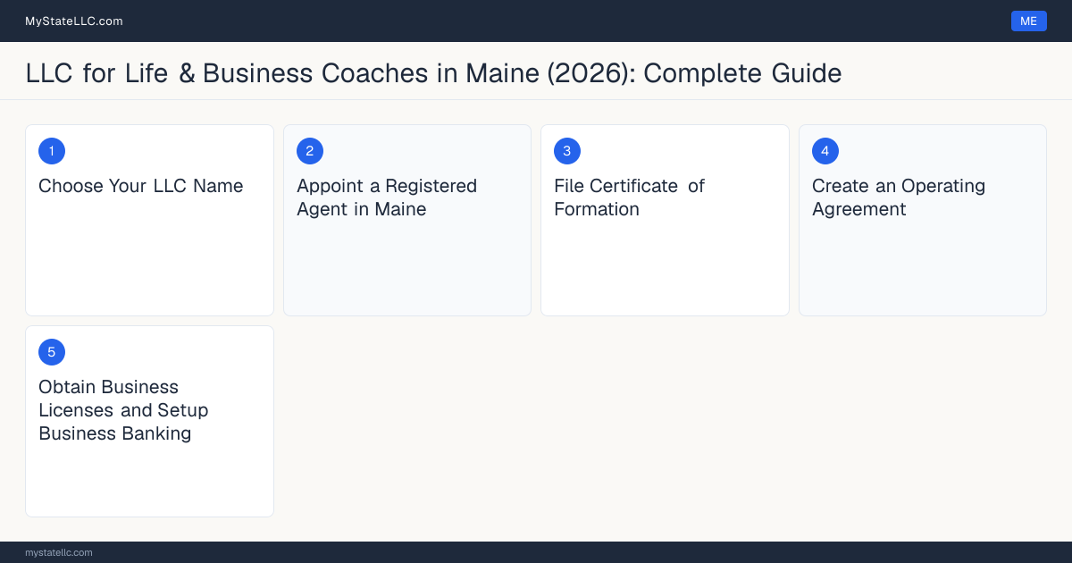 Step diagram for forming a professional LLC for Life & Business Coaches in Maine, showing each formation step and the state licensing requirement.