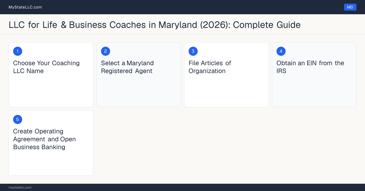 Step diagram for forming a professional LLC for Life & Business Coaches in Maryland, showing each formation step and the state licensing requirement.