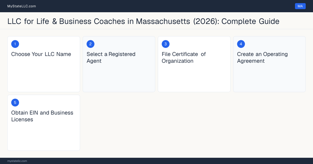 Step diagram for forming a professional LLC for Life & Business Coaches in Massachusetts, showing each formation step and the state licensing requirement.