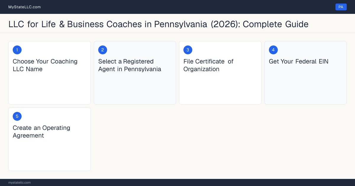 Step diagram for forming a professional LLC for Life & Business Coaches in Pennsylvania, showing each formation step and the state licensing requirement.