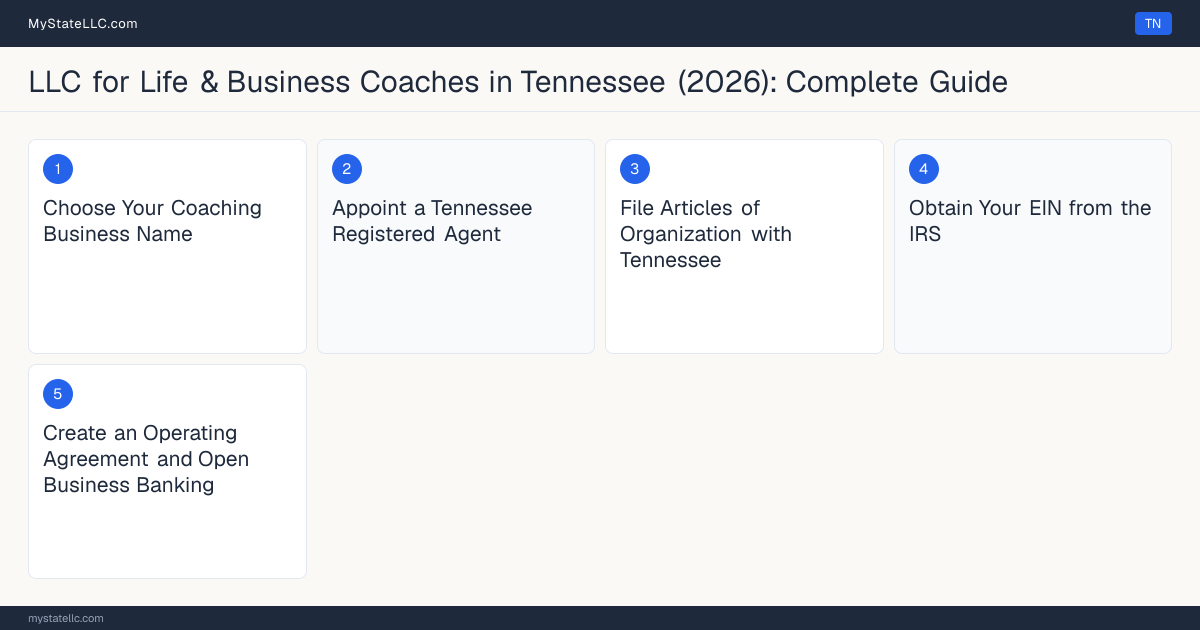 Step diagram for forming a professional LLC for Life & Business Coaches in Tennessee, showing each formation step and the state licensing requirement.