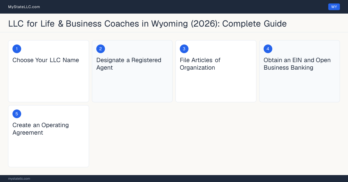 Step diagram for forming a professional LLC for Life & Business Coaches in Wyoming, showing each formation step and the state licensing requirement.