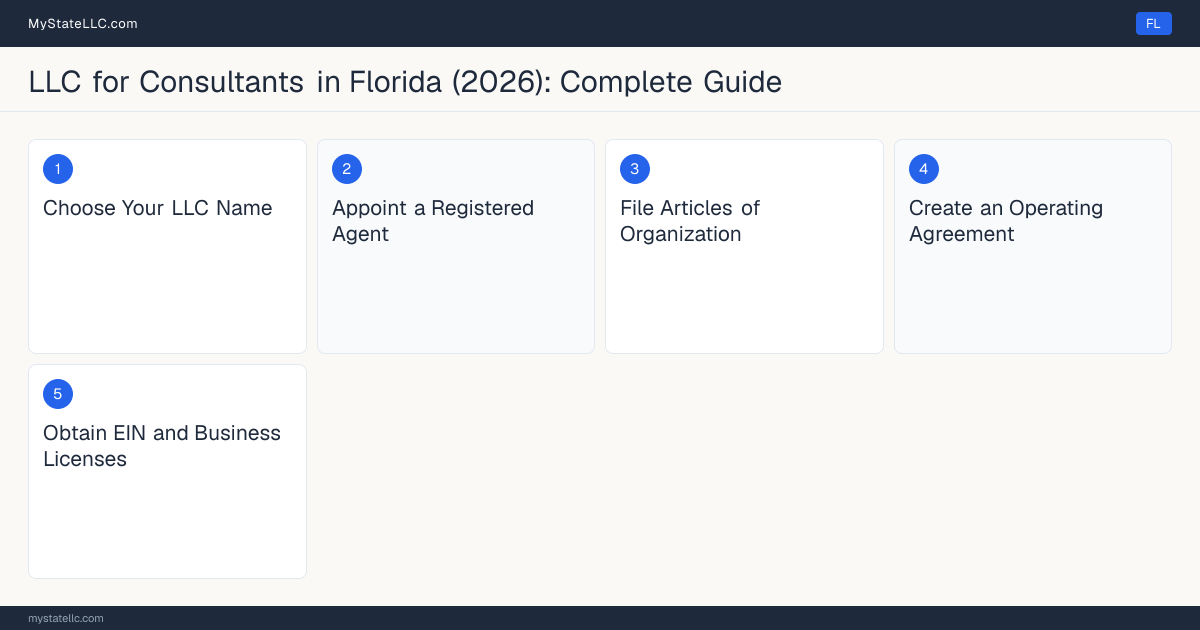 Step diagram for forming a professional LLC for Consultants in Florida, showing each formation step and the state licensing requirement.