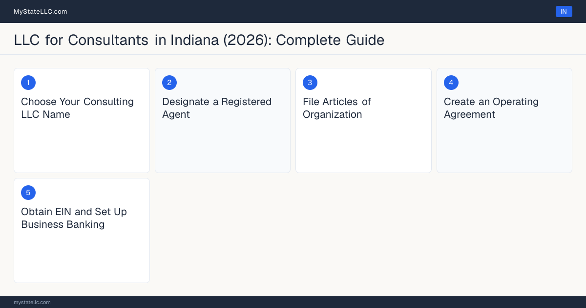 Step diagram for forming a professional LLC for Consultants in Indiana, showing each formation step and the state licensing requirement.