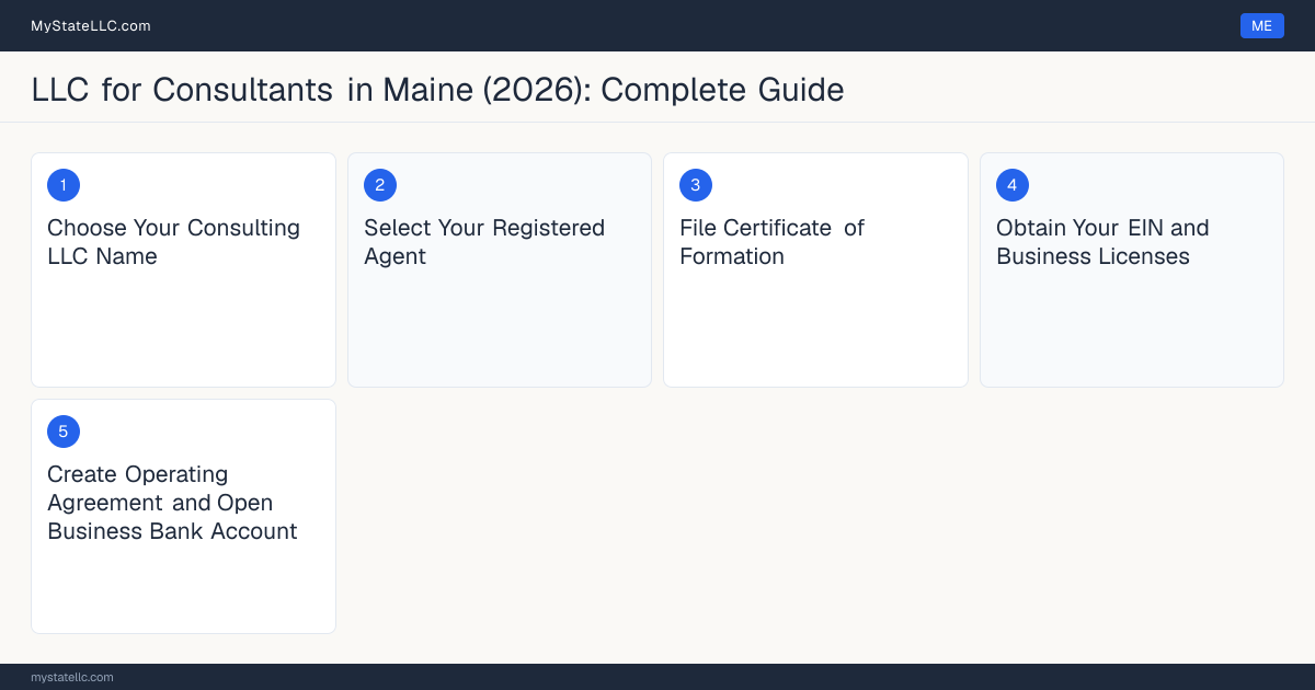 Step diagram for forming a professional LLC for Consultants in Maine, showing each formation step and the state licensing requirement.