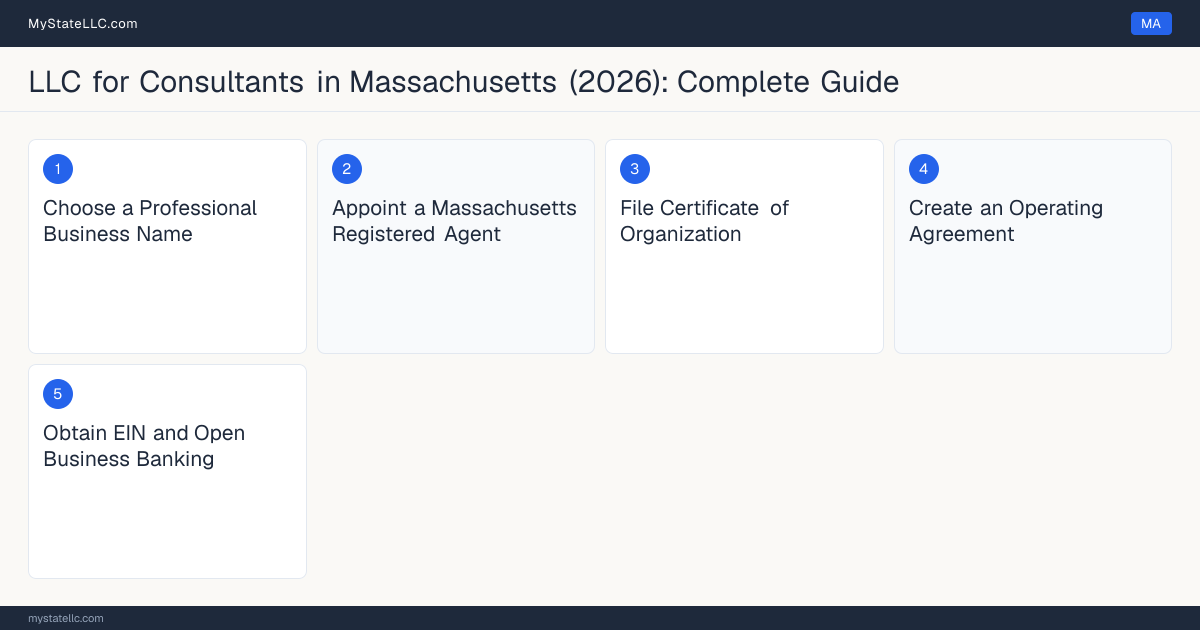 Step diagram for forming a professional LLC for Consultants in Massachusetts, showing each formation step and the state licensing requirement.