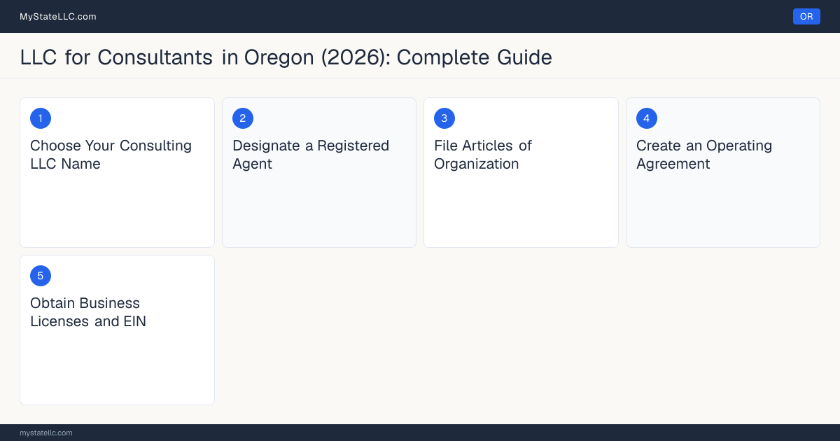Step diagram for forming a professional LLC for Consultants in Oregon, showing each formation step and the state licensing requirement.