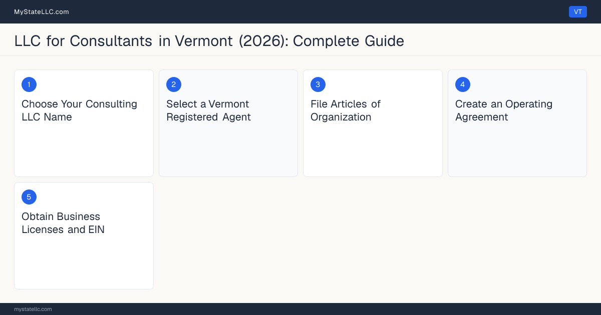 Step diagram for forming a professional LLC for Consultants in Vermont, showing each formation step and the state licensing requirement.