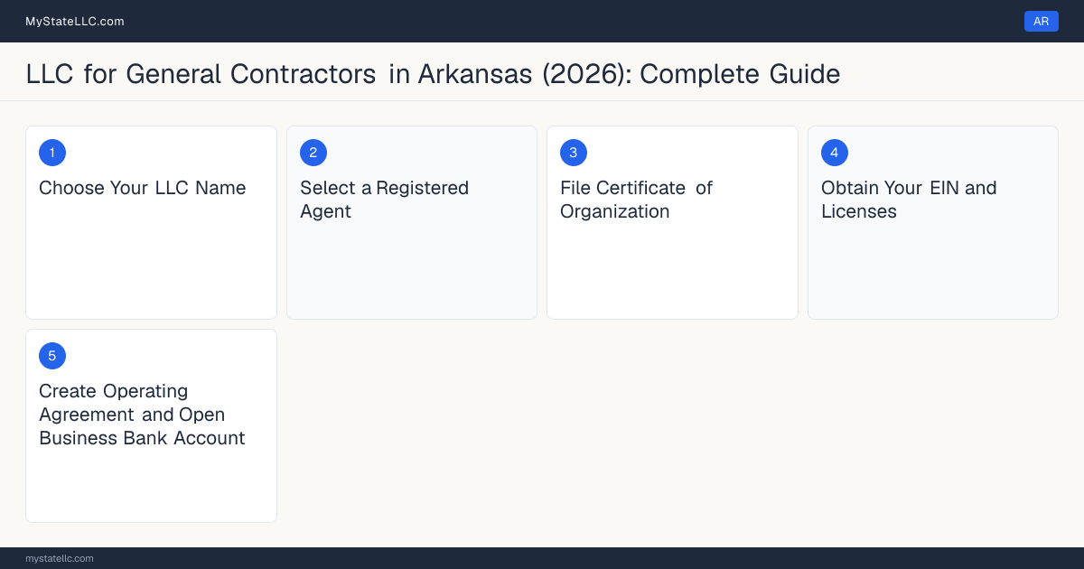 Step diagram for forming a professional LLC for General Contractors in Arkansas, showing each formation step and the Commercial Contractor License the state requires first.