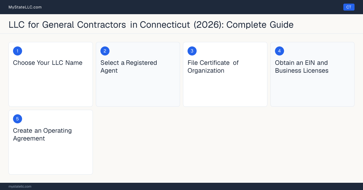 Step diagram for forming a professional LLC for General Contractors in Connecticut, showing each formation step and the Home Improvement Contractor Registration the state requires first.