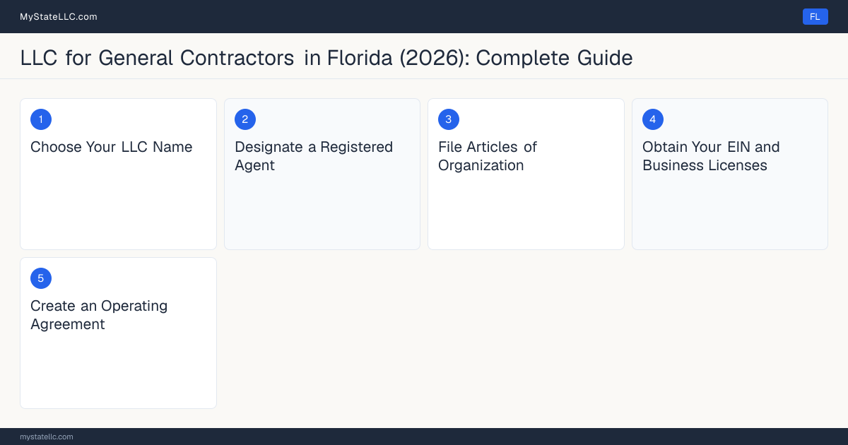 Step diagram for forming a professional LLC for General Contractors in Florida, showing each formation step and the Certified General Contractor the state requires first.