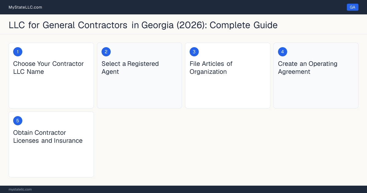 Step diagram for forming a professional LLC for General Contractors in Georgia, showing each formation step and the Residential-Basic Contractor the state requires first.