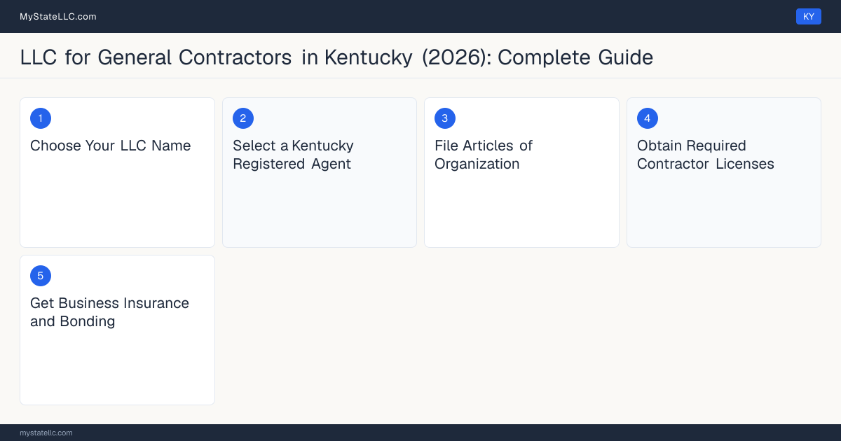 Step diagram for forming a professional LLC for General Contractors in Kentucky, showing each formation step and the state licensing requirement.