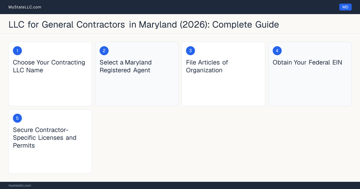 Step diagram for forming a professional LLC for General Contractors in Maryland, showing each formation step and the Construction License the state requires first.