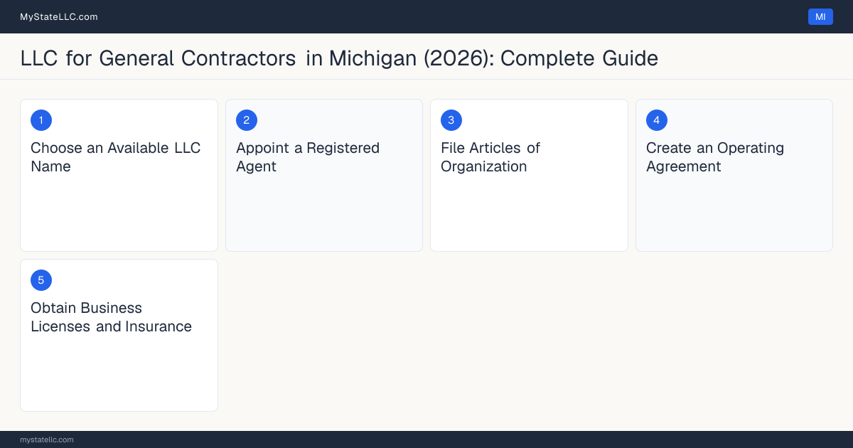 Step diagram for forming a professional LLC for General Contractors in Michigan, showing each formation step and the Residential Builder License the state requires first.