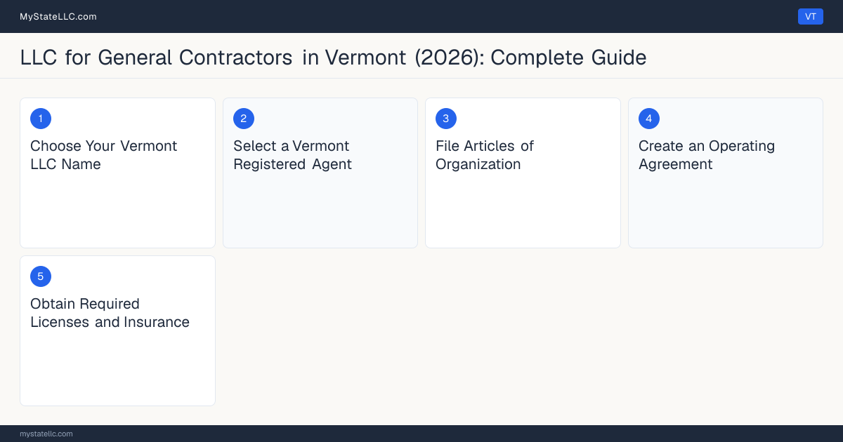 Step diagram for forming a professional LLC for General Contractors in Vermont, showing each formation step and the Residential Contractor Registration (Individual) the state requires first.