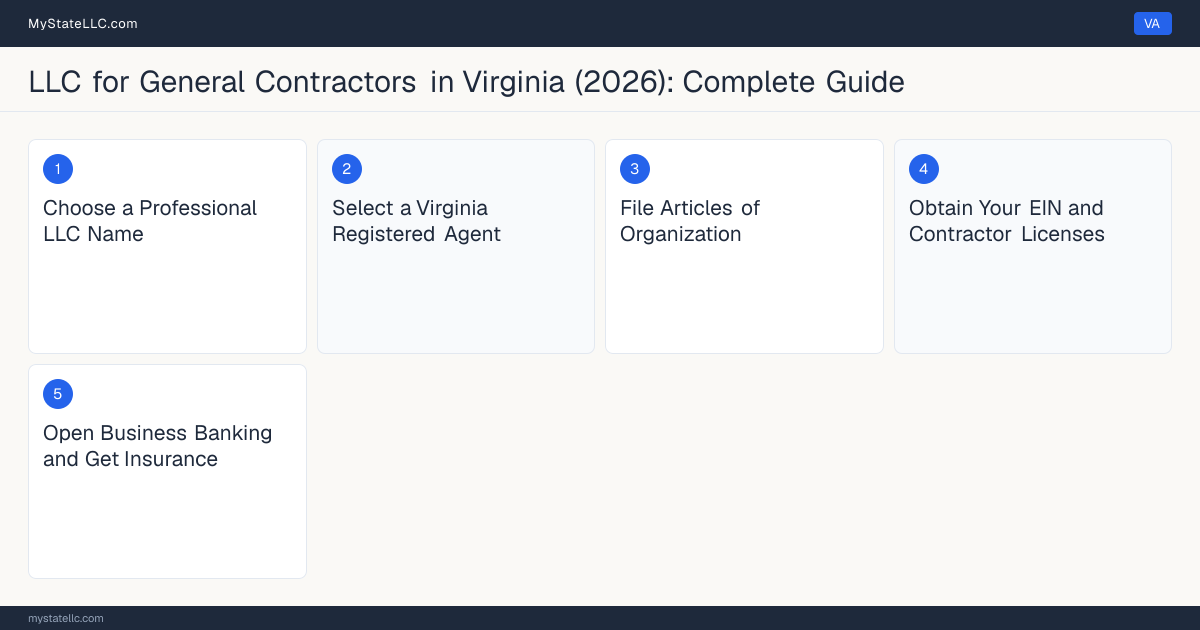 Step diagram for forming a professional LLC for General Contractors in Virginia, showing each formation step and the Class A Contractor License the state requires first.