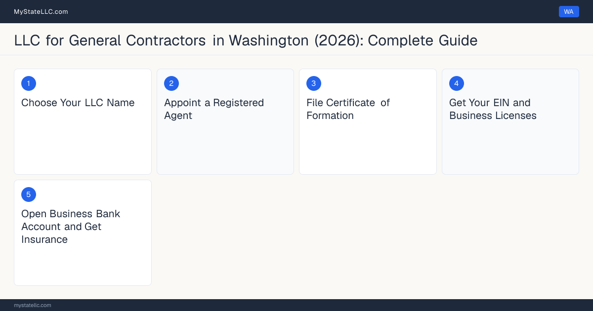 Step diagram for forming a professional LLC for General Contractors in Washington, showing each formation step and the General Contractor Registration the state requires first.