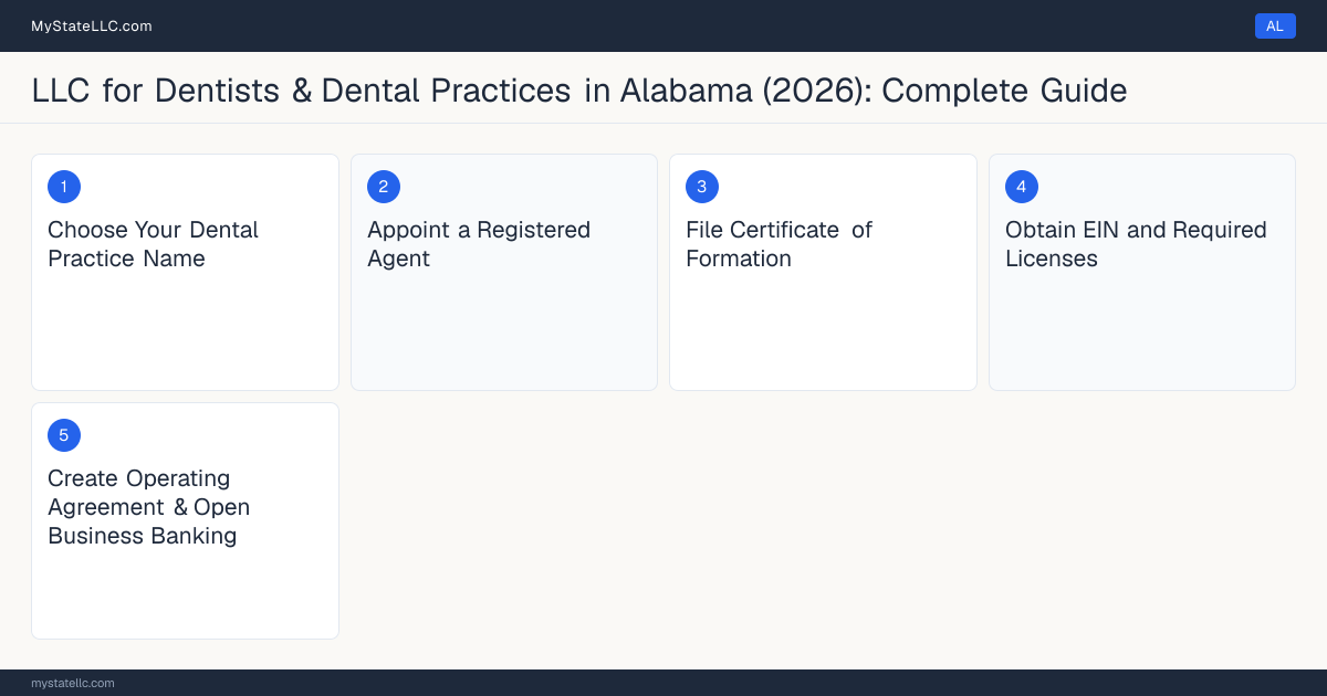 Step diagram for forming a professional LLC for Dentists & Dental Practices in Alabama, showing each formation step and the License to Practice Dentistry the state requires first.