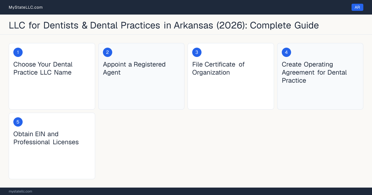 Step diagram for forming a professional LLC for Dentists & Dental Practices in Arkansas, showing each formation step and the License to Practice Dentistry the state requires first.