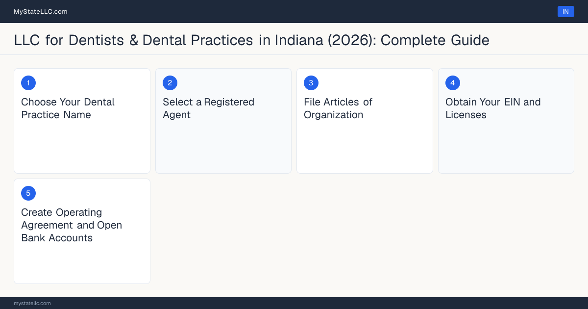 Step diagram for forming a professional LLC for Dentists & Dental Practices in Indiana, showing each formation step and the License to Practice Dentistry the state requires first.