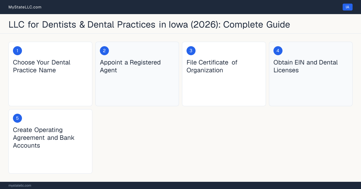 Step diagram for forming a professional LLC for Dentists & Dental Practices in Iowa, showing each formation step and the License to Practice Dentistry the state requires first.