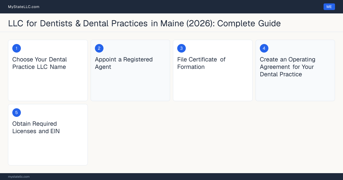 Step diagram for forming a professional LLC for Dentists & Dental Practices in Maine, showing each formation step and the License to Practice Dentistry the state requires first.