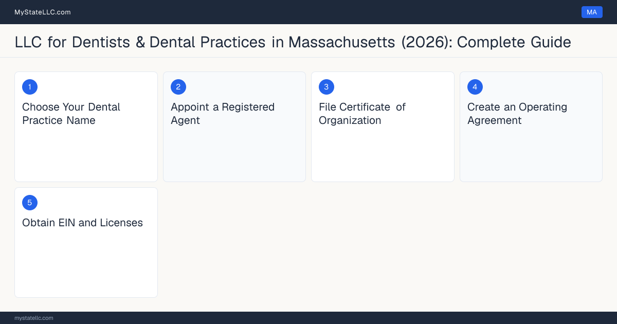 Step diagram for forming a professional LLC for Dentists & Dental Practices in Massachusetts, showing each formation step and the License to Practice Dentistry the state requires first.