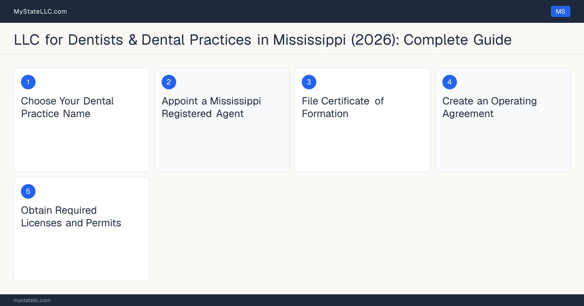 Step diagram for forming a professional LLC for Dentists & Dental Practices in Mississippi, showing each formation step and the License to Practice Dentistry the state requires first.