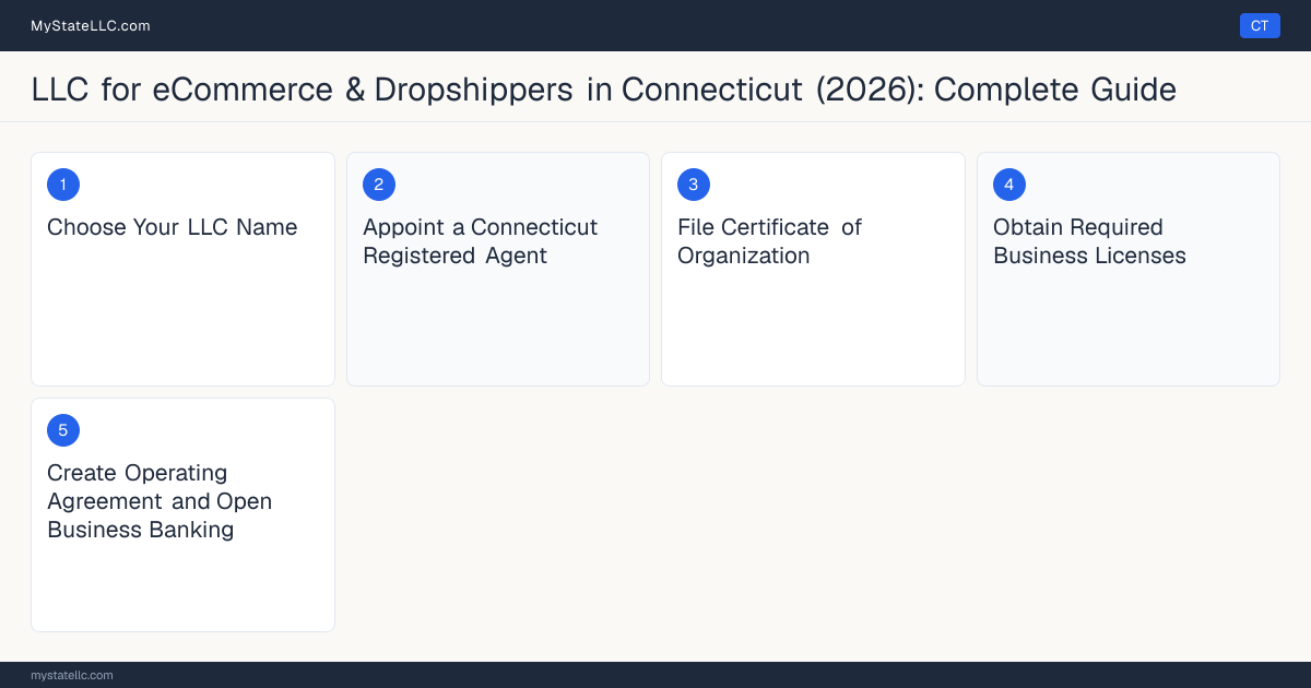 Step diagram for forming a professional LLC for eCommerce & Dropshippers in Connecticut, showing each formation step and the state licensing requirement.